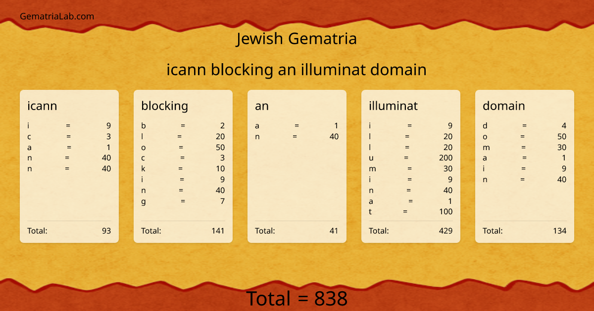 icann blocking an illuminat domain in jewish Gematria
